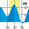Soda Bay tide chart for Tuesday, January 28, 2025