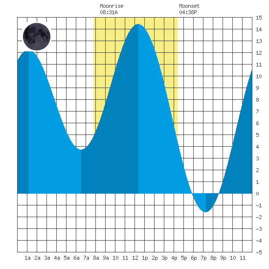 Soda Bay tide chart for Wednesday, January 29, 2025