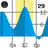 Soda Bay tide chart for Wednesday, January 29, 2025