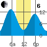 Soda Bay tide chart for Monday, January 6, 2025
