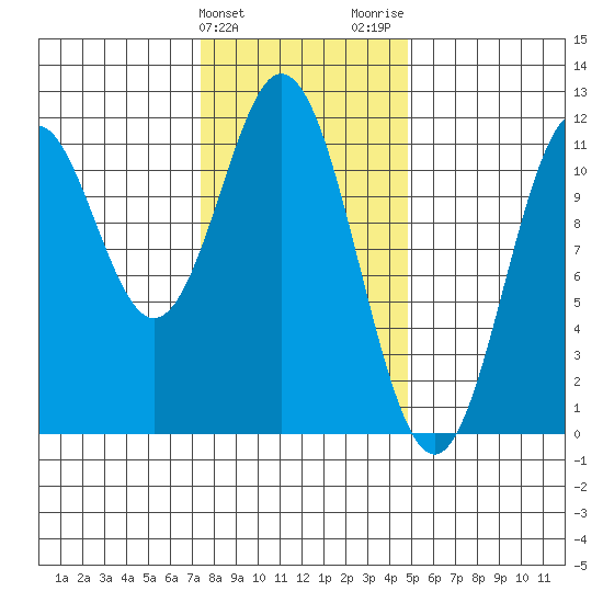 Soda Bay tide chart for Monday, February 10, 2025
