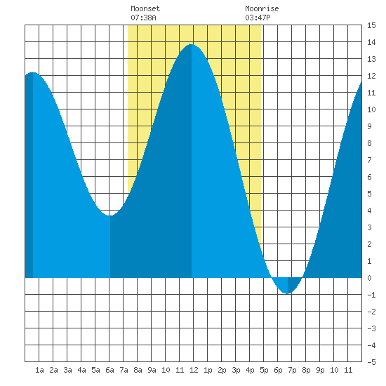 Soda Bay tide chart for Tuesday, February 11, 2025