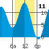 Soda Bay tide chart for Tuesday, February 11, 2025