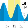 Soda Bay tide chart for Sunday, February 16, 2025