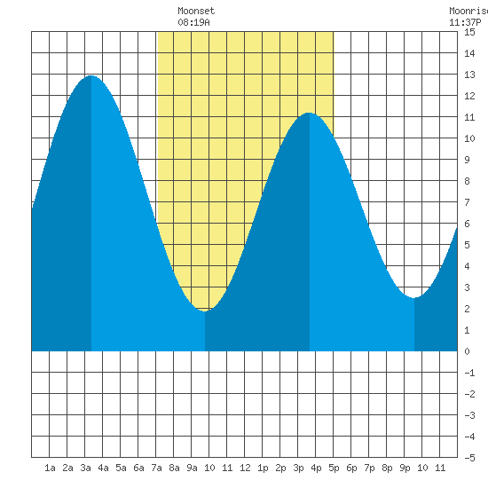 Soda Bay tide chart for Monday, February 17, 2025