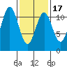 Soda Bay tide chart for Monday, February 17, 2025