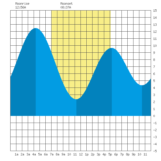 Soda Bay tide chart for Wednesday, February 19, 2025