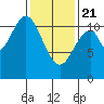 Soda Bay tide chart for Friday, February 21, 2025