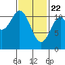 Soda Bay tide chart for Saturday, February 22, 2025