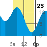 Soda Bay tide chart for Sunday, February 23, 2025