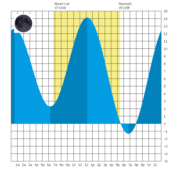 Soda Bay tide chart for Thursday, February 27, 2025