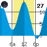 Soda Bay tide chart for Thursday, February 27, 2025