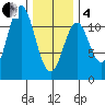 Soda Bay tide chart for Tuesday, February 4, 2025