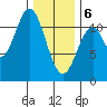 Soda Bay tide chart for Thursday, February 6, 2025