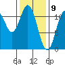Soda Bay tide chart for Sunday, February 9, 2025