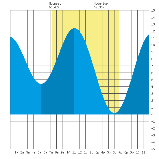 Soda Bay tide chart for Monday, March 10, 2025