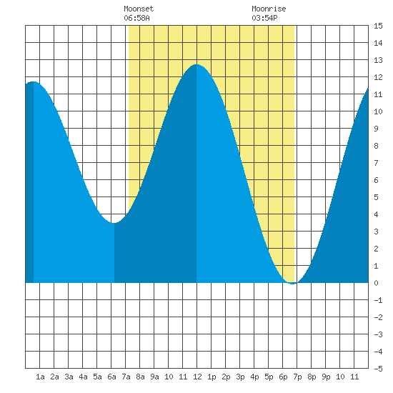 Soda Bay tide chart for Tuesday, March 11, 2025