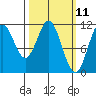 Soda Bay tide chart for Tuesday, March 11, 2025