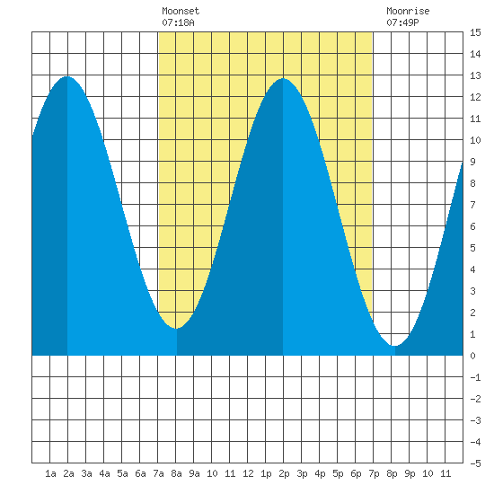 Soda Bay tide chart for Friday, March 14, 2025