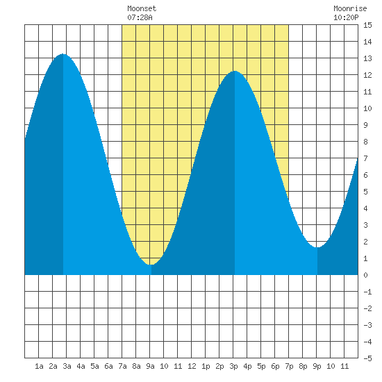 Soda Bay tide chart for Sunday, March 16, 2025