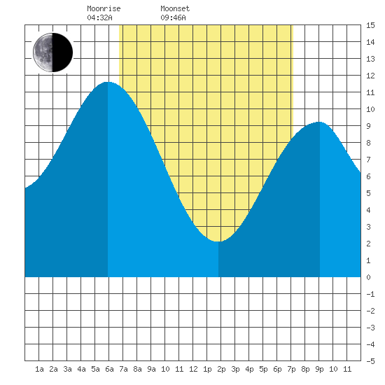 Soda Bay tide chart for Saturday, March 22, 2025