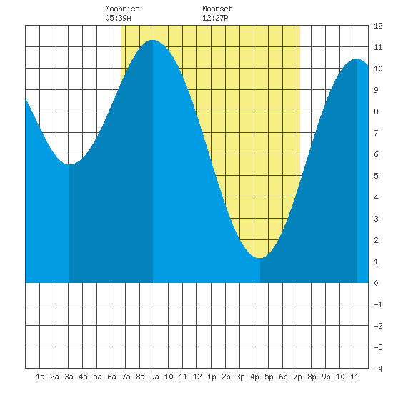 Soda Bay tide chart for Monday, March 24, 2025