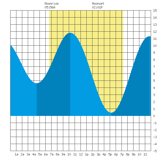 Soda Bay tide chart for Tuesday, March 25, 2025