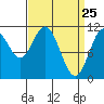 Soda Bay tide chart for Tuesday, March 25, 2025