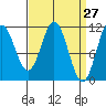 Soda Bay tide chart for Thursday, March 27, 2025