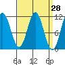 Soda Bay tide chart for Friday, March 28, 2025