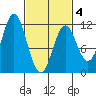 Soda Bay tide chart for Tuesday, March 4, 2025