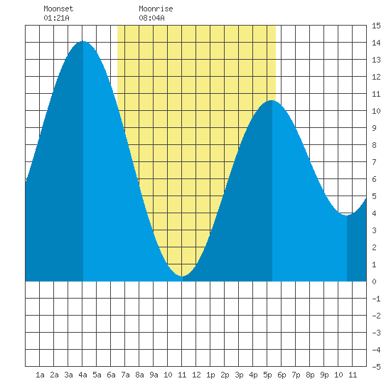Soda Bay tide chart for Wednesday, March 5, 2025