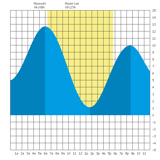 Soda Bay tide chart for Friday, March 7, 2025