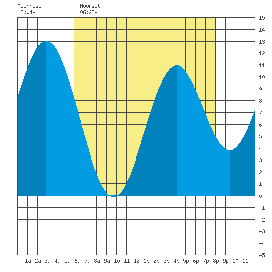 Soda Bay tide chart for Wednesday, April 16, 2025