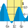 Soda Bay tide chart for Tuesday, April 1, 2025