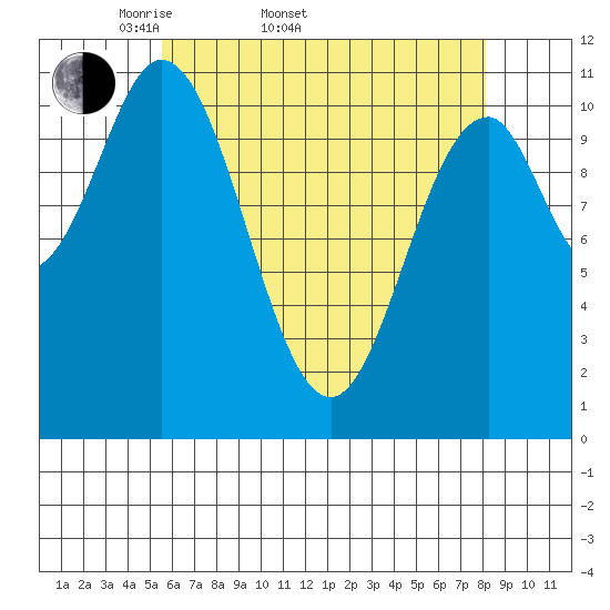 Soda Bay tide chart for Sunday, April 20, 2025