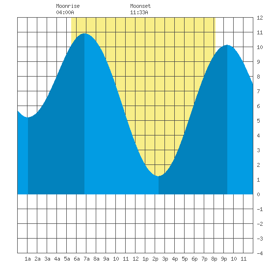 Soda Bay tide chart for Monday, April 21, 2025