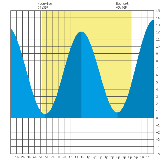 Soda Bay tide chart for Friday, April 25, 2025