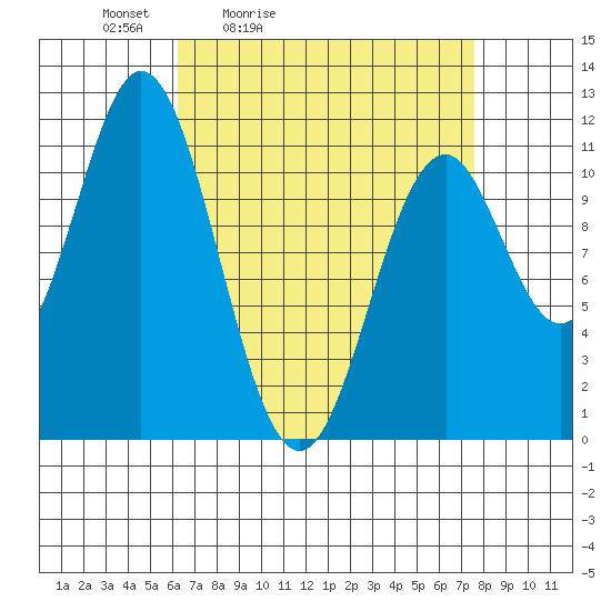 Soda Bay tide chart for Thursday, April 3, 2025