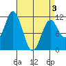 Soda Bay tide chart for Thursday, April 3, 2025