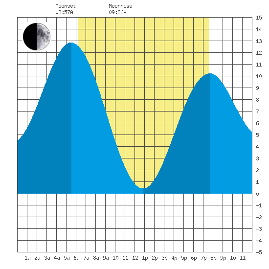 Soda Bay tide chart for Friday, April 4, 2025