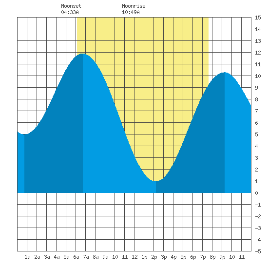 Soda Bay tide chart for Saturday, April 5, 2025
