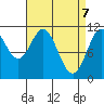 Soda Bay tide chart for Monday, April 7, 2025