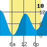 Soda Bay tide chart for Saturday, May 10, 2025