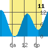 Soda Bay tide chart for Sunday, May 11, 2025