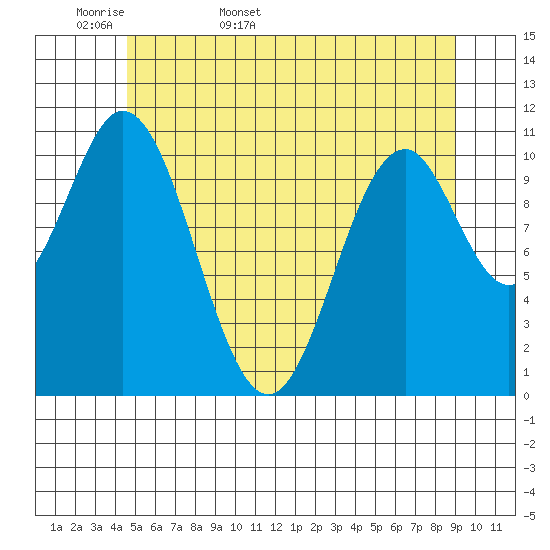 Soda Bay tide chart for Sunday, May 18, 2025