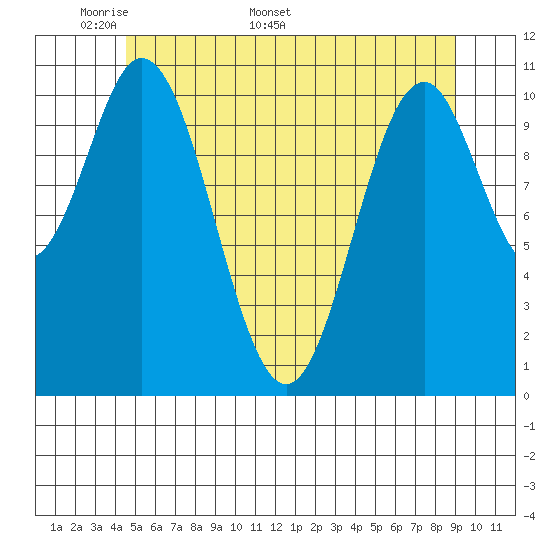 Soda Bay tide chart for Monday, May 19, 2025