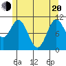 Soda Bay tide chart for Tuesday, May 20, 2025