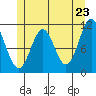 Soda Bay tide chart for Friday, May 23, 2025