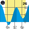 Soda Bay tide chart for Monday, May 26, 2025